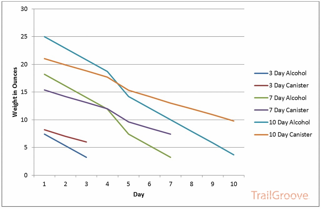 Backpacking Weight Chart