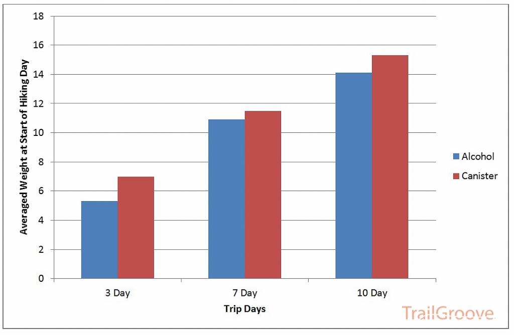 Day by Day Average Weight for Two People - Alcohol vs. Canister Backpacking Stoves