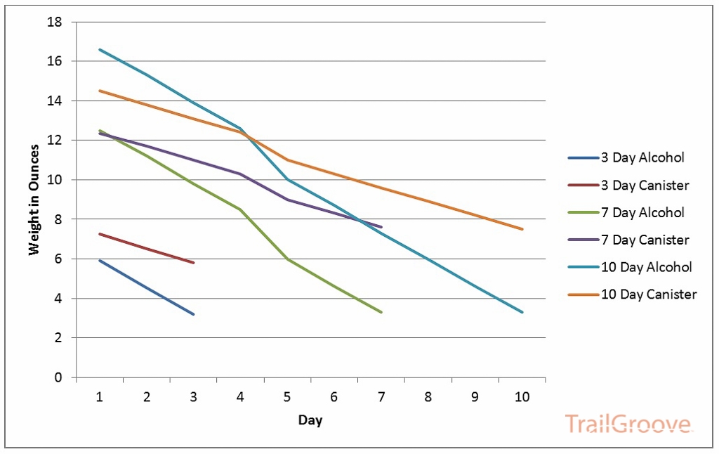 Solo Backpacking Trip Alcohol and Canister Stove  Weight Comparions