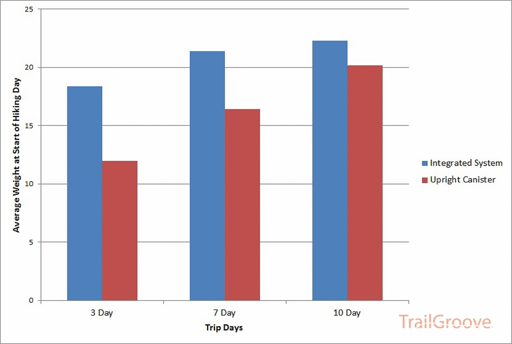 Average Weight of Integrated Canister System (Jetboil, MSR WindBurner) and Upright Canister Stove